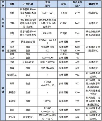 九牧、四季沐歌、科勒人造石衛生潔具測評 摩恩等7款樣品未達標